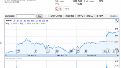 Photo of Le vendite del iPhone 5 hanno incrementato il valore delle azioni in Borsa Americana