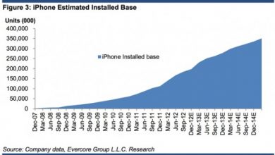 Photo of Apple supera Samsung in vendite. Grafici e dati alla mano l’Iphone è sempre il preferito